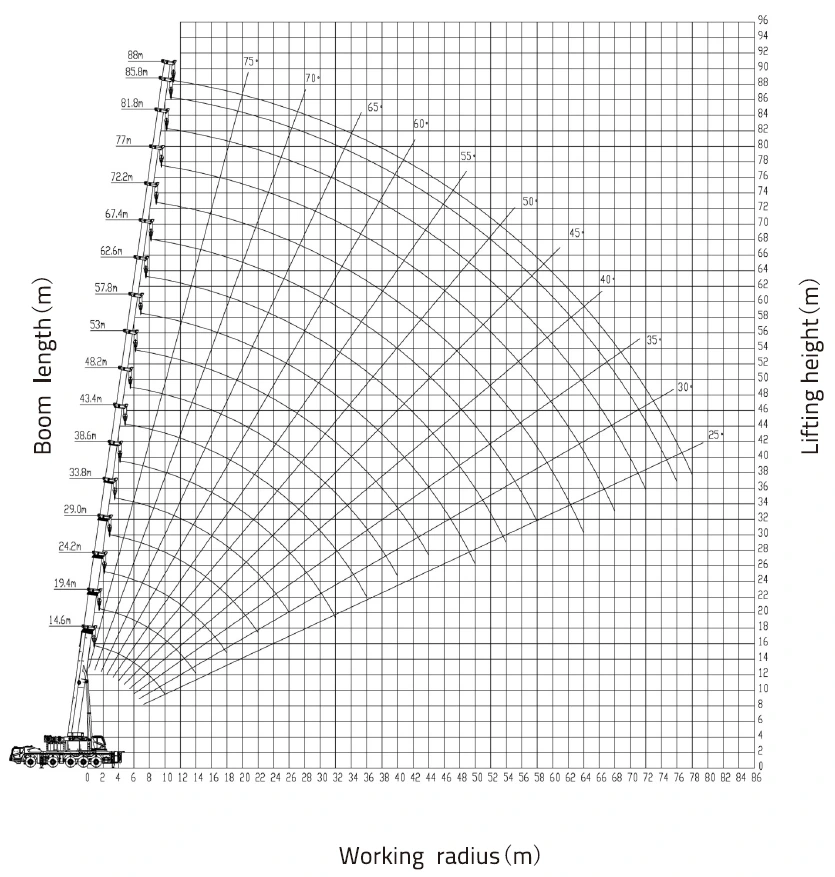 Gráfico Guindaste 110 toneladas
